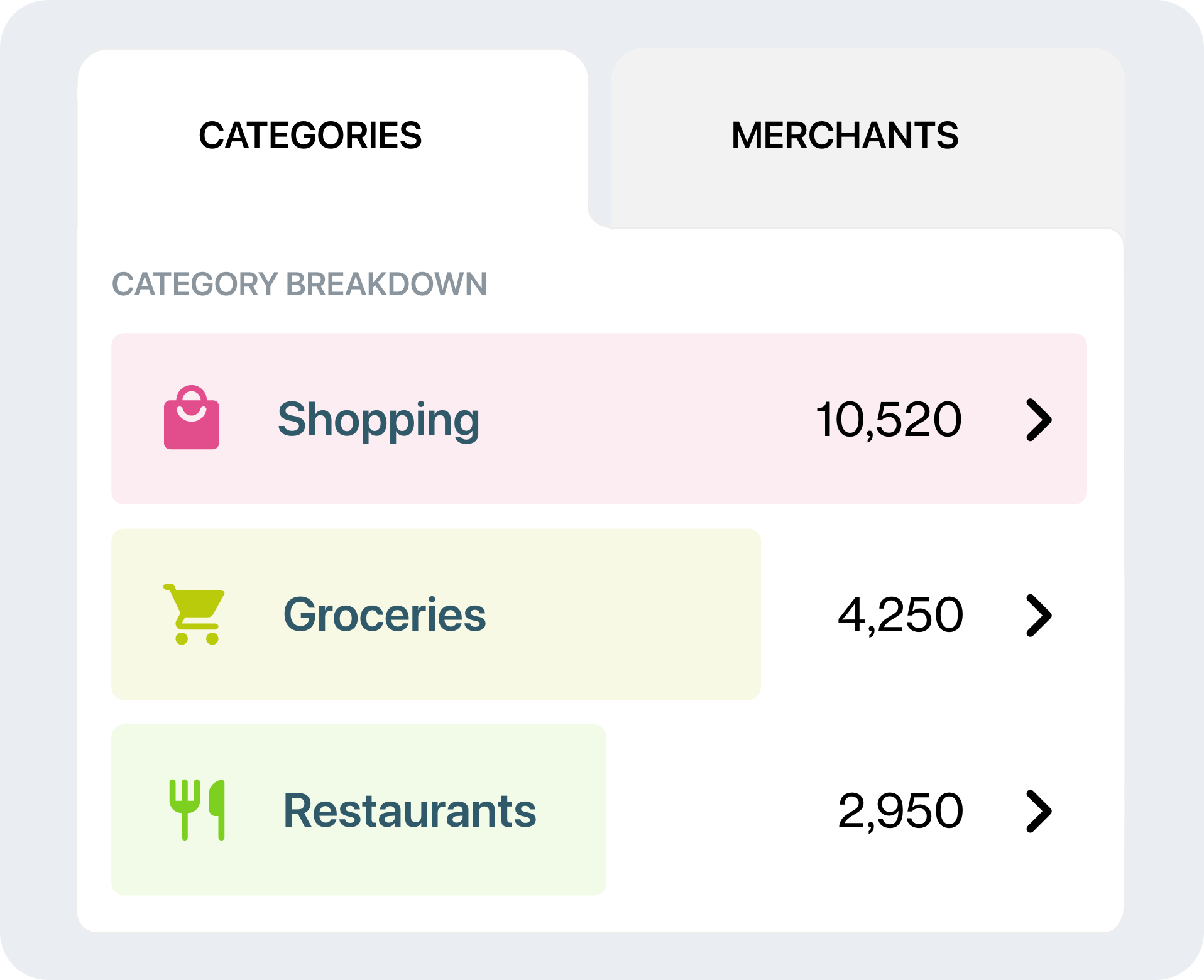 Spending analytics showing track spendings into categories, merchants or countries with category opened dividing payments into Shopping Groceries and Restaurants